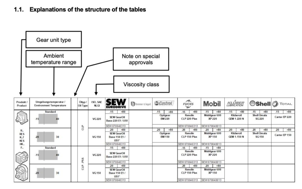 گیربکس SEW راهنمای خرید موتورگیربکس SEW