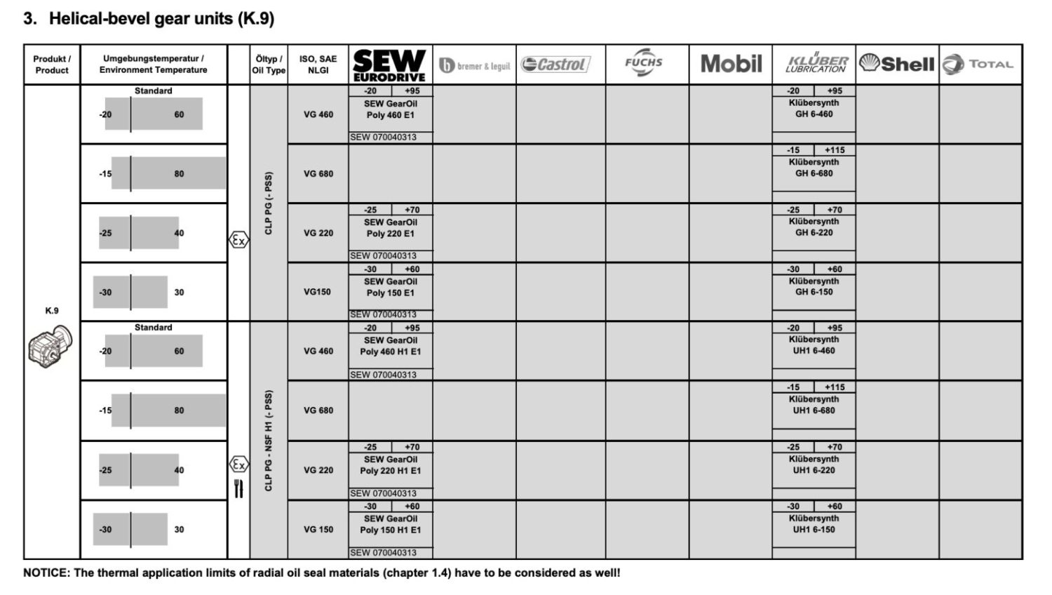 گیربکس SEW راهنمای خرید موتورگیربکس SEW